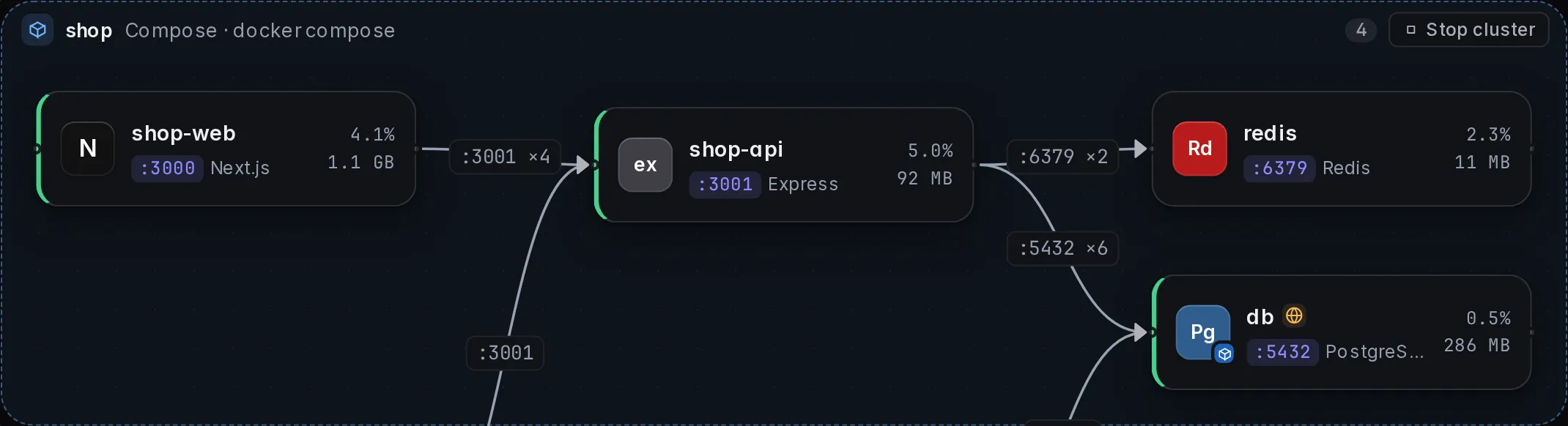 The service graph: observed connections between shop-web, shop-api, redis and db.