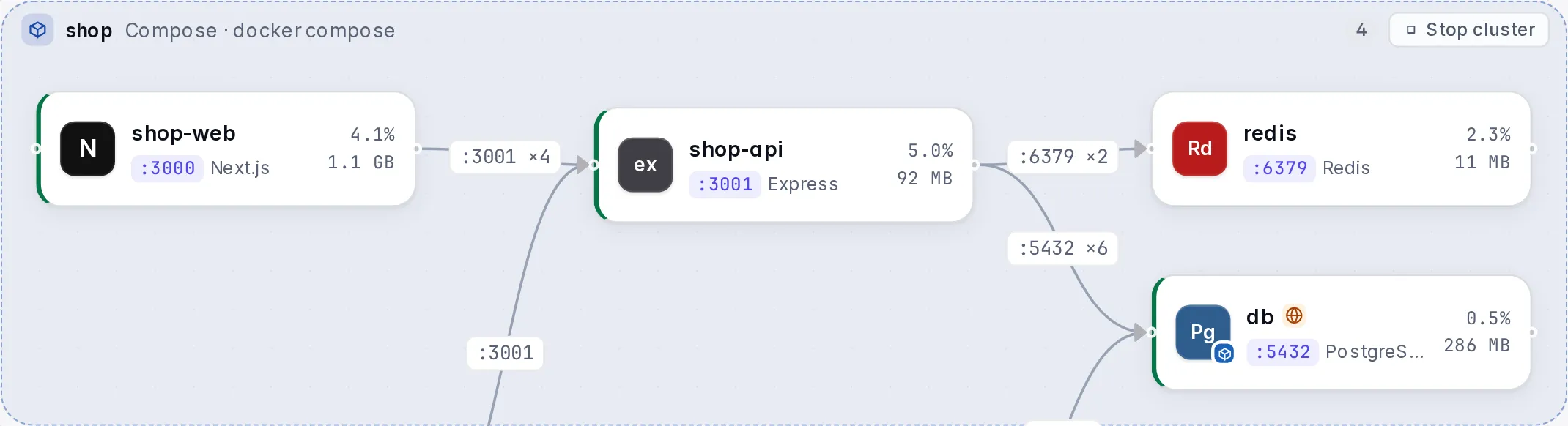 The service graph: observed connections between shop-web, shop-api, redis and db.